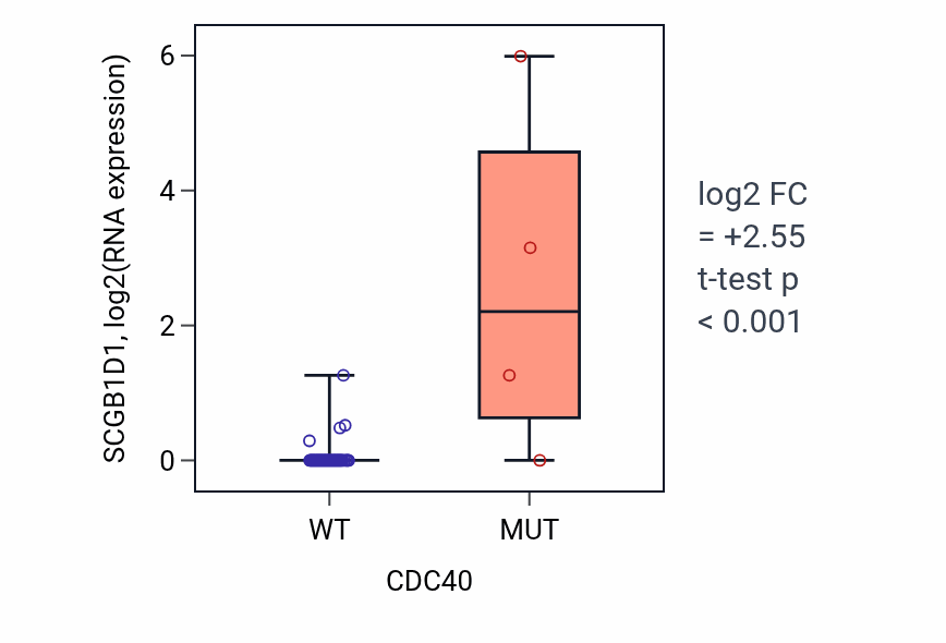 Box plot of SCGB1D1 in CDC40-low vs CDC40-high samples in LUNG_SCLC.