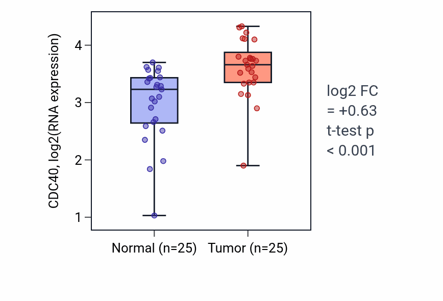 Tumor-vs-normal expression box plot for CDC40 in HNSC.