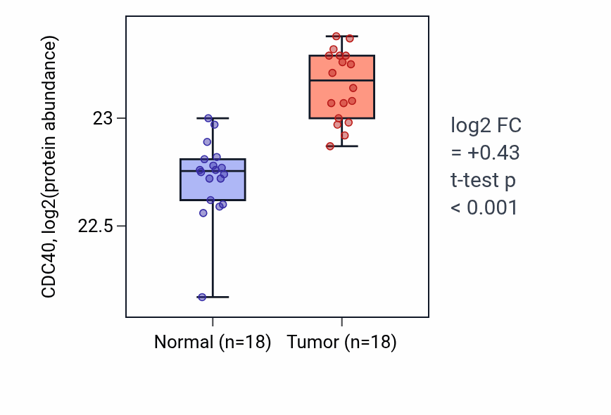 Tumor-vs-normal mass-spec protein box plot for CDC40 in COAD.