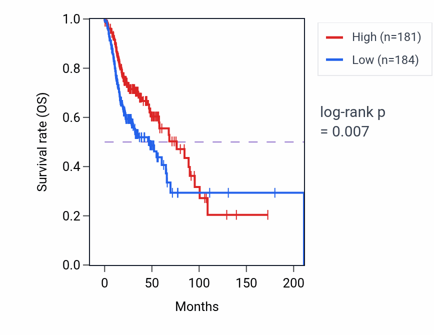 Kaplan&ndash;Meier survival curve for CDC42-IT1 RNA expression in HNSC: high vs low expression groups.