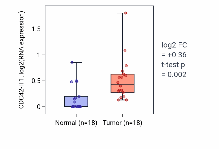 Tumor-vs-normal expression box plot for CDC42-IT1 in BLCA.