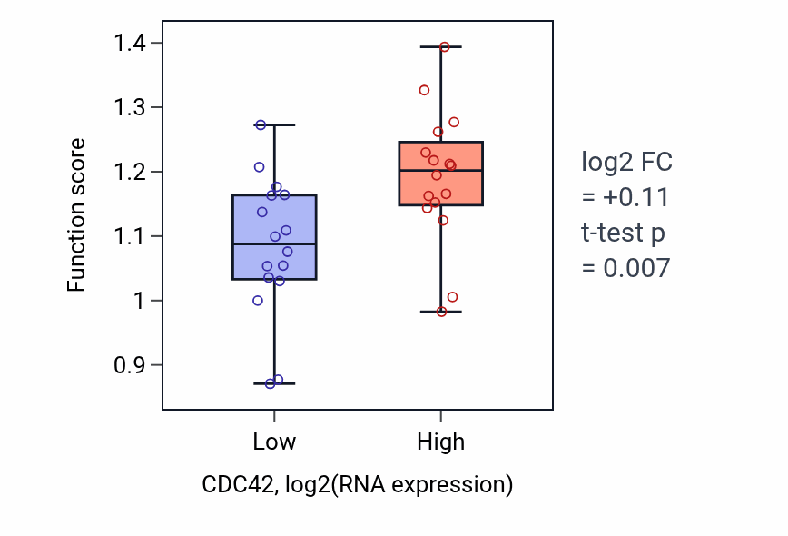 Box plot of Centromeric sister chromatid cohesion in CDC42-low vs CDC42-high samples in OESOPHAGUS.