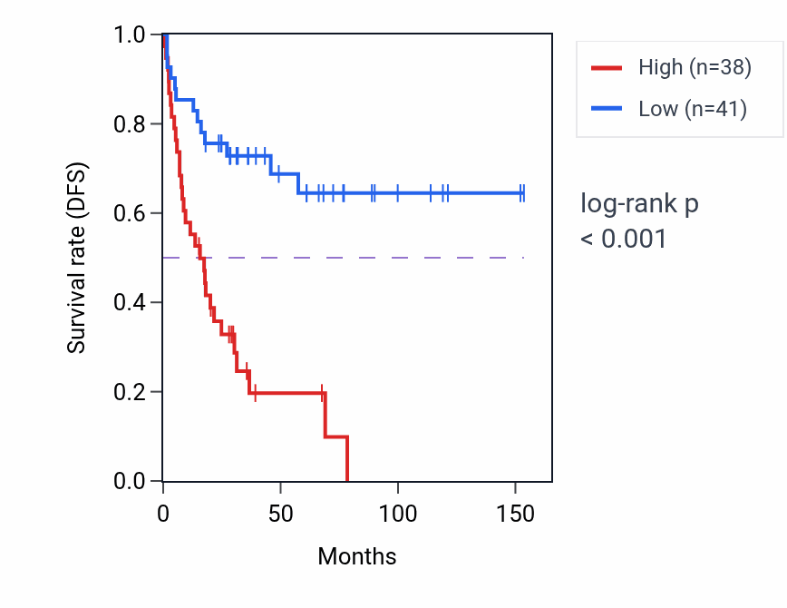 Kaplan&ndash;Meier survival curve for CDC42 RNA expression in ACC: high vs low expression groups.