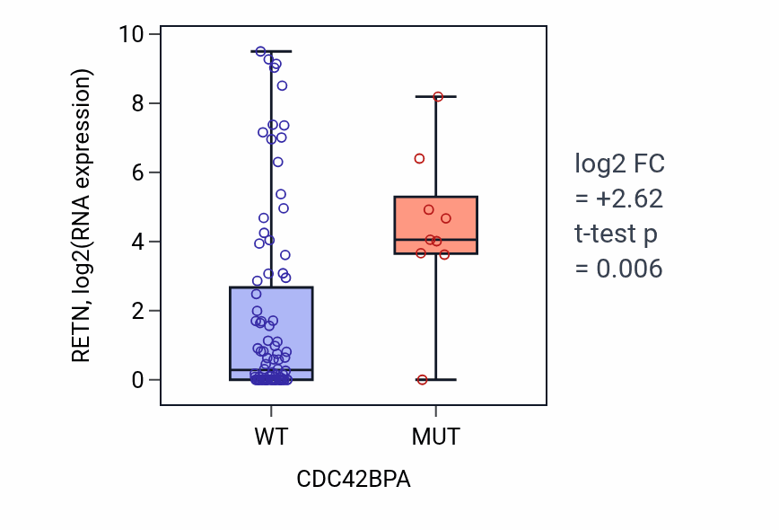 Box plot of RETN in CDC42BPA-low vs CDC42BPA-high samples in BLOOD_Leukemia.