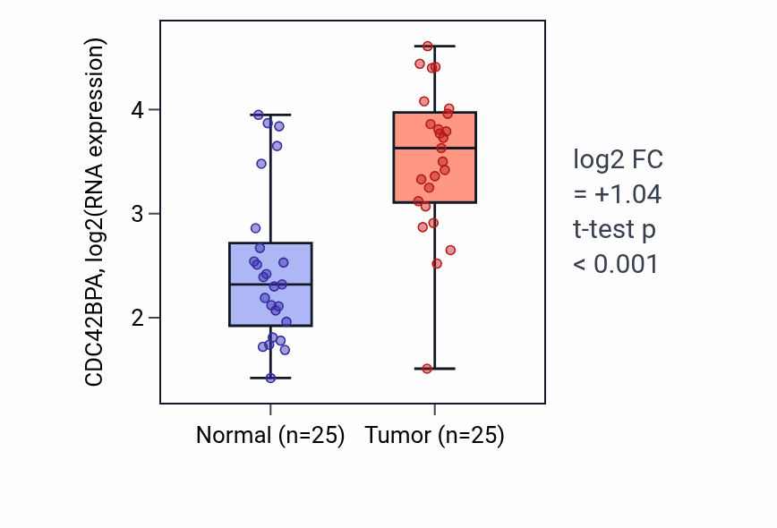 Tumor-vs-normal expression box plot for CDC42BPA in HNSC.