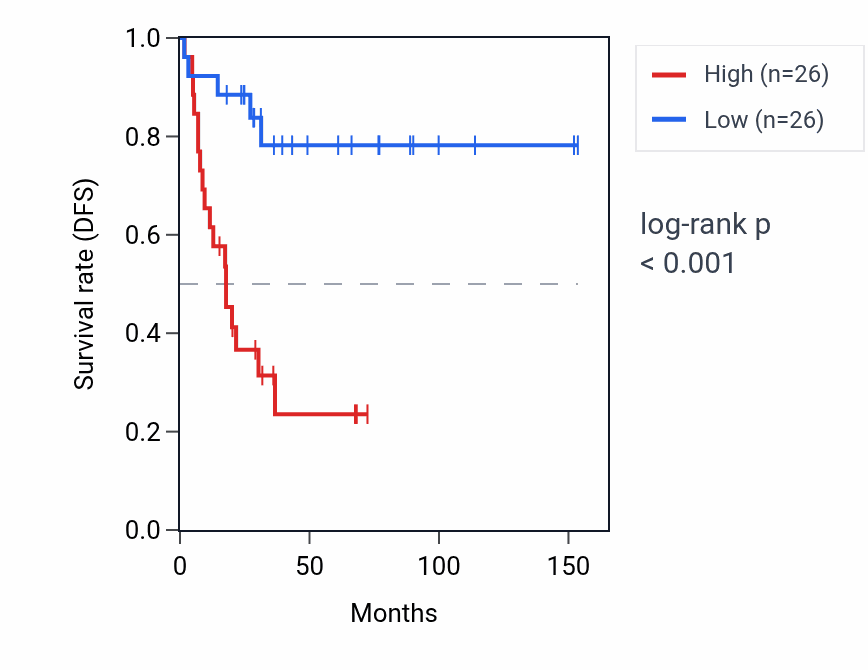 Kaplan&ndash;Meier survival curve for CDC42BPB RNA expression in ACC: high vs low expression groups.