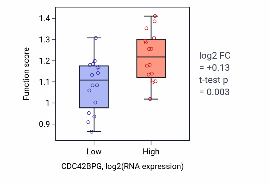 Box plot of Negative regulation of Arp2/3 complex-mediated actin nucleation in CDC42BPG-low vs CDC42BPG-high samples in OESOPHAGUS.