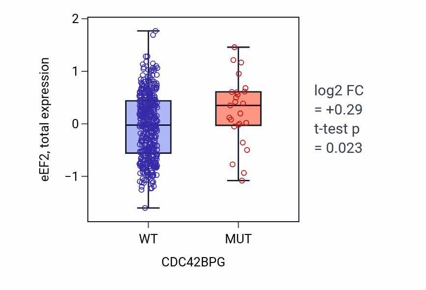 Box plot of eEF2 in CDC42BPG-low vs CDC42BPG-high samples in UCEC.