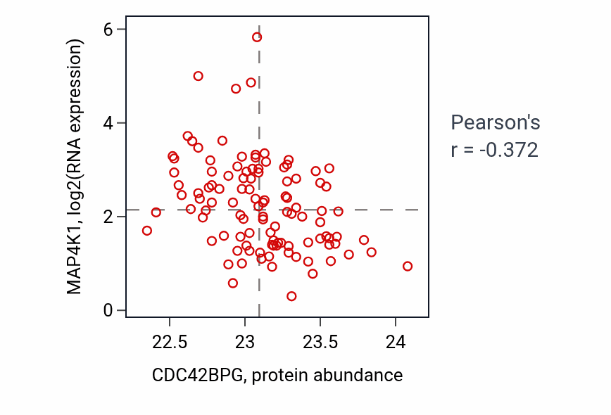 Per-sample scatter of CDC42BPG vs MAP4K1 in HNSC (Pearson r = -0.37).