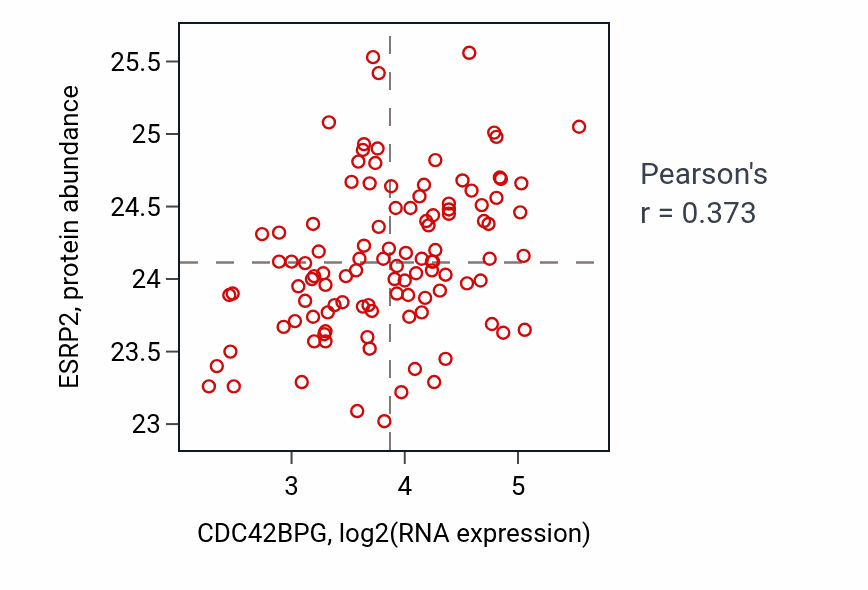 Per-sample scatter of CDC42BPG vs ESRP2 in LSCC (Pearson r = 0.37).