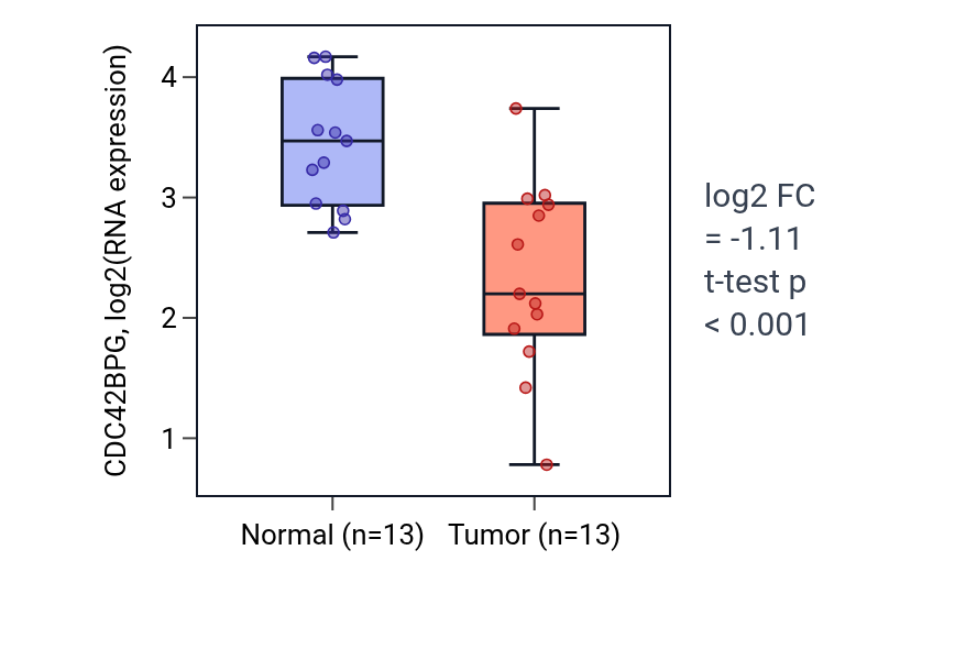 Tumor-vs-normal expression box plot for CDC42BPG in KIRC.