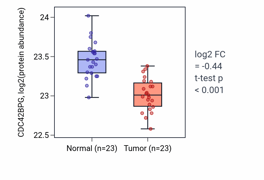 Tumor-vs-normal mass-spec protein box plot for CDC42BPG in HNSC.