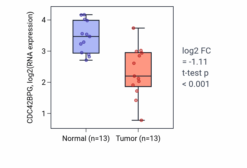 Tumor-vs-normal expression box plot for CDC42BPG RNA in KIRC.