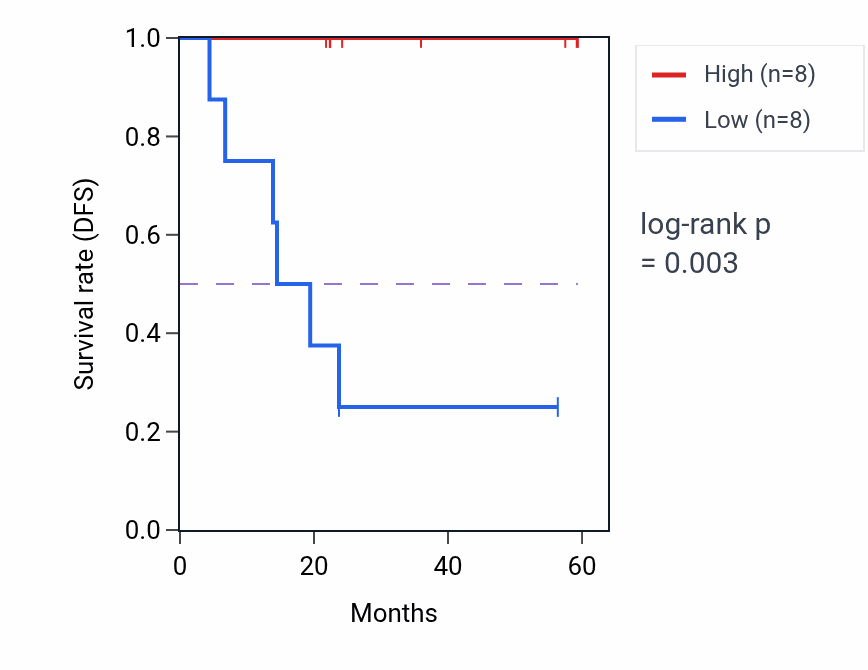 Kaplan&ndash;Meier survival curve for CDC42BPG mass-spec protein-high vs -low samples in UCEC.