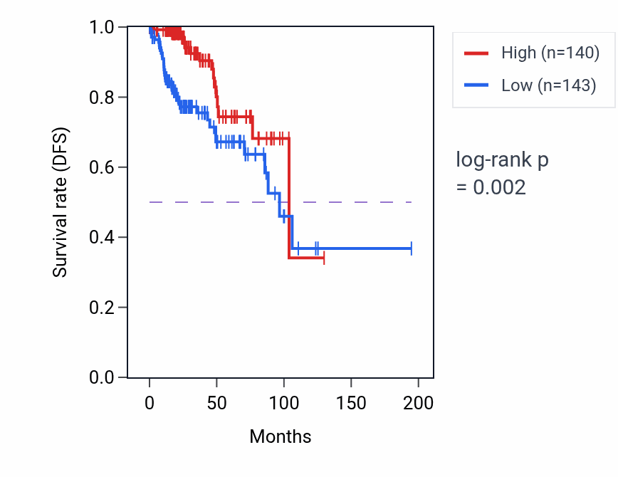 Kaplan&ndash;Meier survival curve for CDC42BPG RNA-high vs -low samples in KIRP.