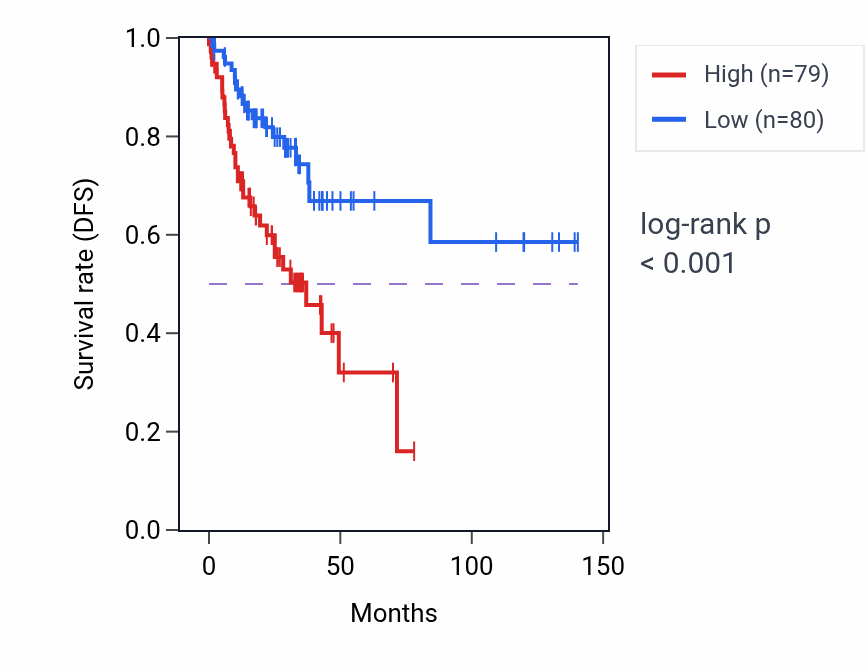 Kaplan&ndash;Meier survival curve for CDC42EP1 RNA expression in COAD: high vs low expression groups.