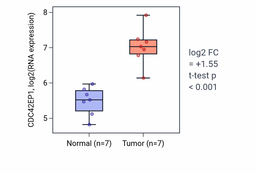 Tumor-vs-normal expression box plot for CDC42EP1 in THCA.