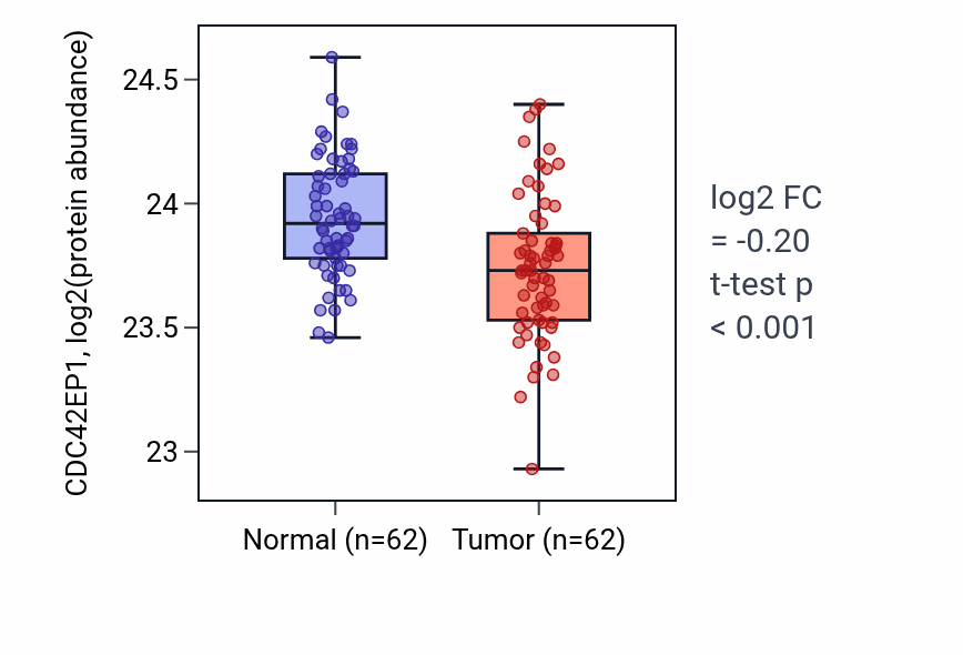 Tumor-vs-normal mass-spec protein box plot for CDC42EP1 in HNSC.