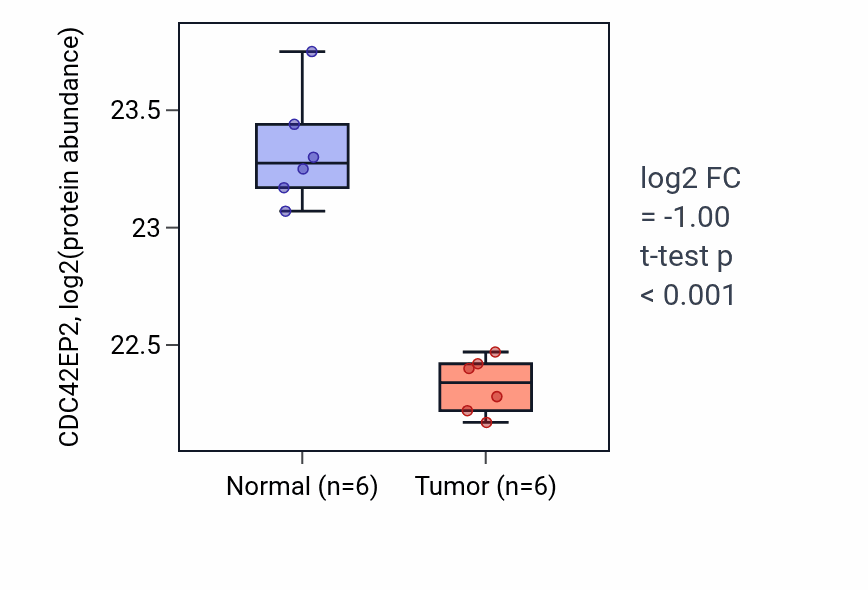 Tumor-vs-normal mass-spec protein box plot for CDC42EP2 in LUAD.