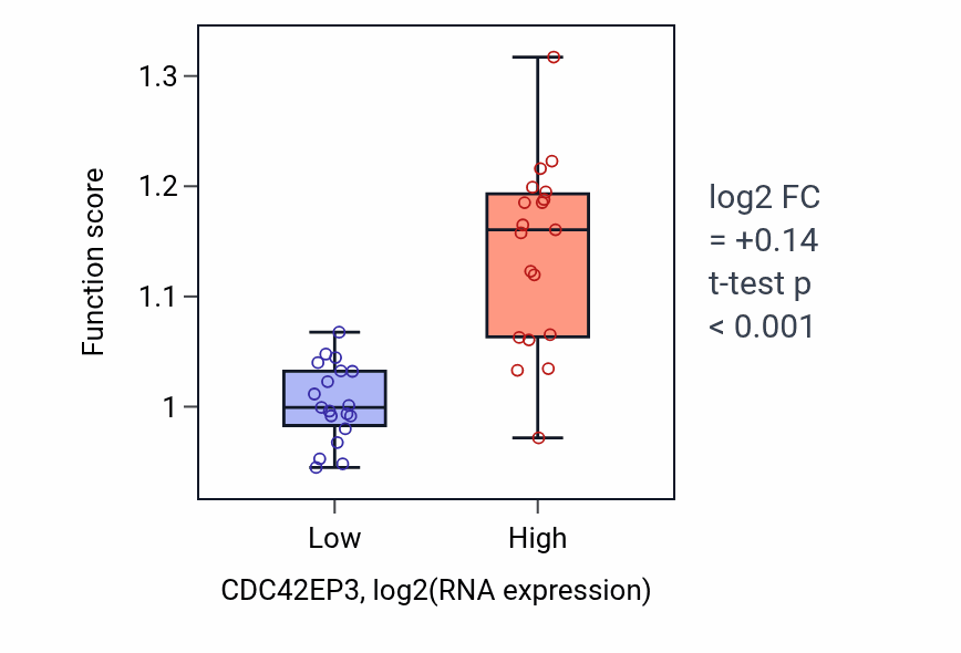 Box plot of Regulation of cell-substrate adhesion in CDC42EP3-low vs CDC42EP3-high samples in BONE.
