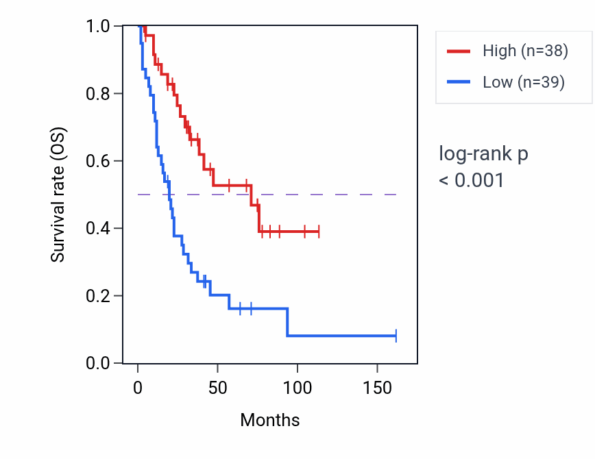 Kaplan&ndash;Meier survival curve for CDC42EP3 RNA expression in SCLC: high vs low expression groups.