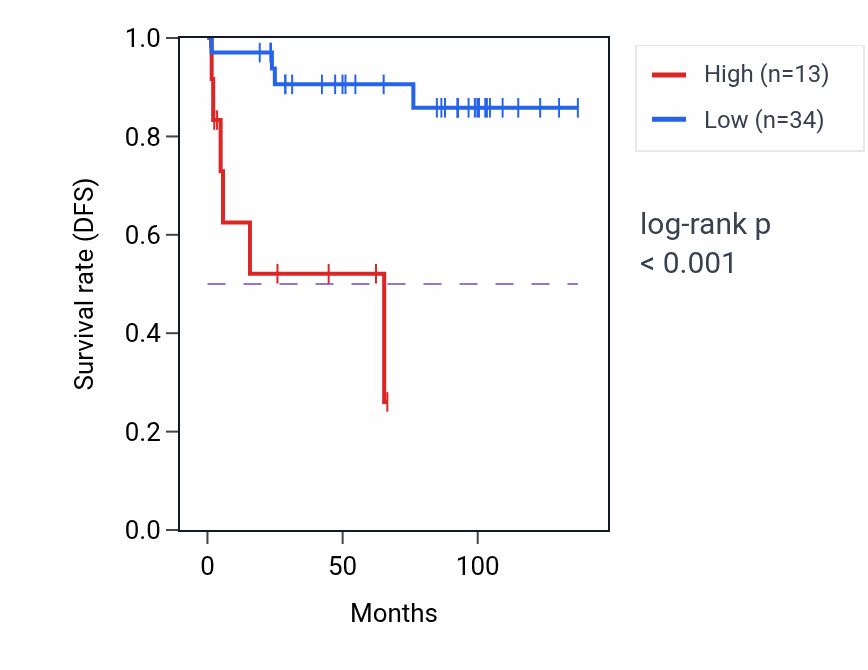 Kaplan&ndash;Meier survival curve for CDC42EP3P1 RNA expression in KICH: high vs low expression groups.