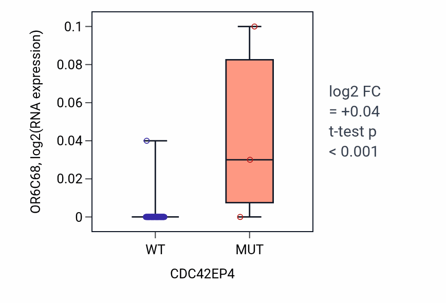Box plot of OR6C68 in CDC42EP4-low vs CDC42EP4-high samples in SKIN.