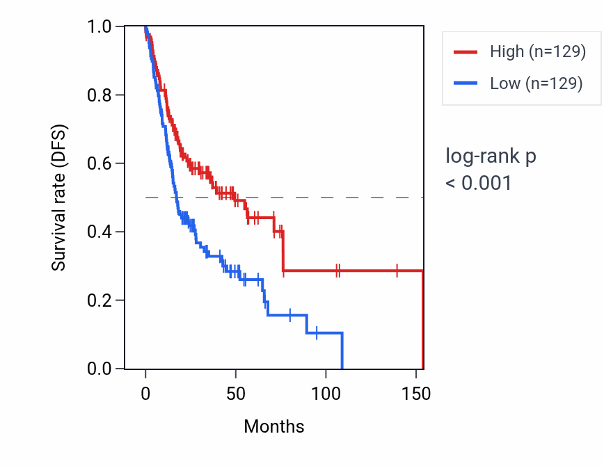 Kaplan&ndash;Meier survival curve for CDC42EP4 RNA expression in HNSC: high vs low expression groups.