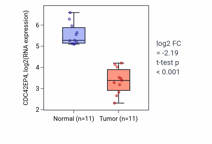Tumor-vs-normal expression box plot for CDC42EP4 in KICH.
