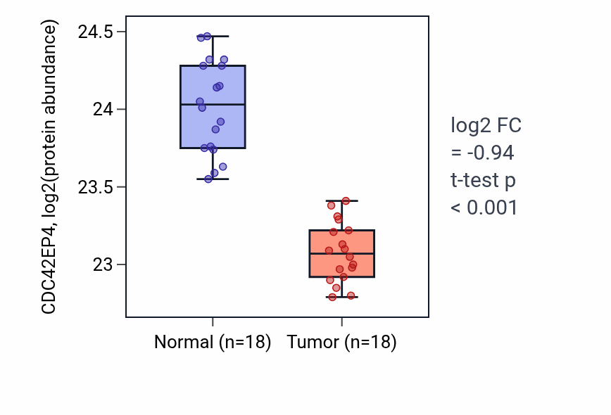 Tumor-vs-normal mass-spec protein box plot for CDC42EP4 in COAD.