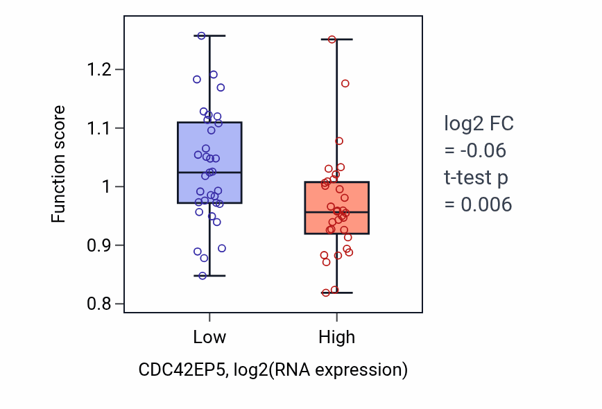 Box plot of Negative regulation of centriole replication in CDC42EP5-low vs CDC42EP5-high samples in SOFT_TISSUE.