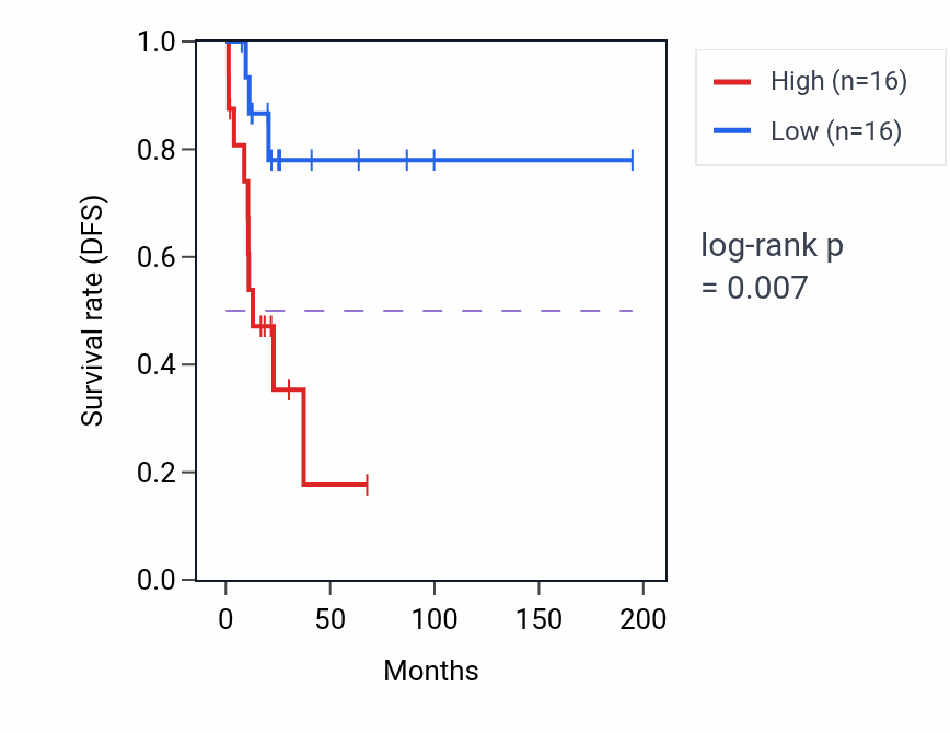 Kaplan&ndash;Meier survival curve for CDC42EP5 RNA expression in KIRP: high vs low expression groups.