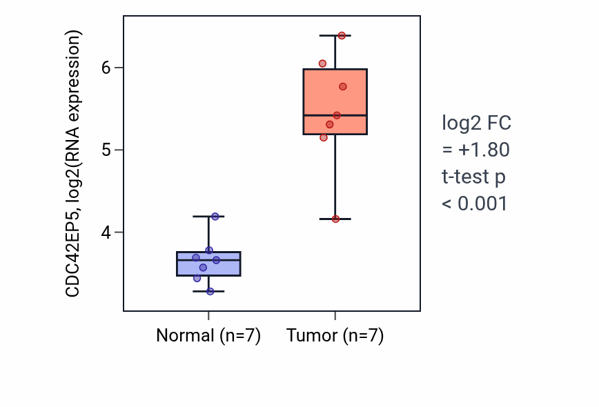 Tumor-vs-normal expression box plot for CDC42EP5 in THCA.