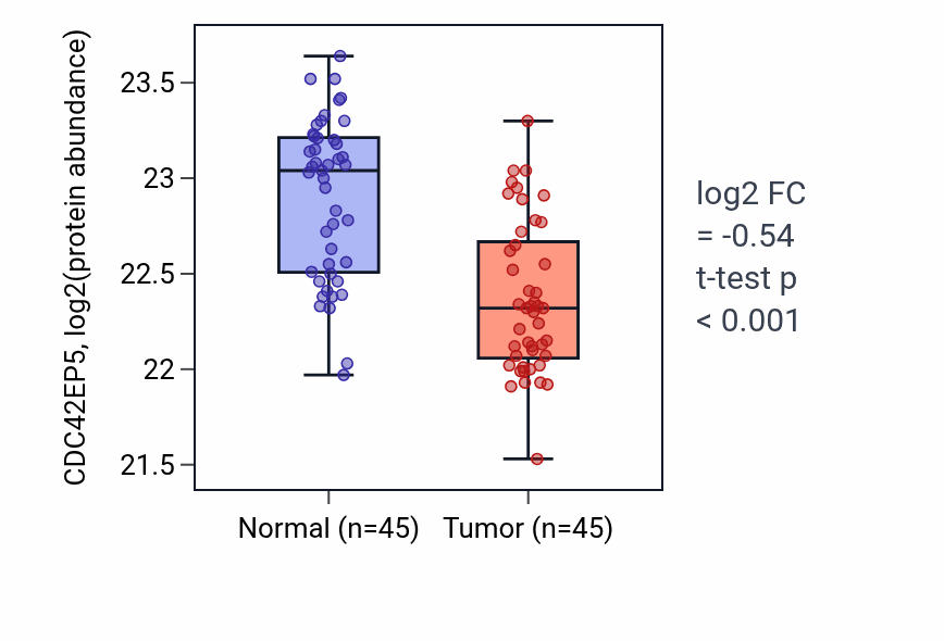 Tumor-vs-normal mass-spec protein box plot for CDC42EP5 in HNSC.