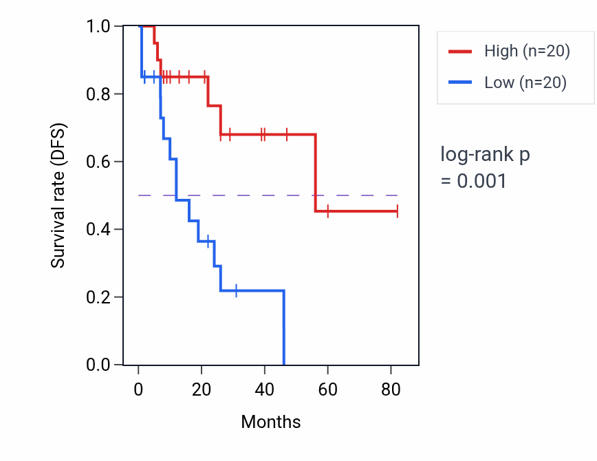 Kaplan&ndash;Meier survival curve for CDC42P1 RNA expression in LAML: high vs low expression groups.