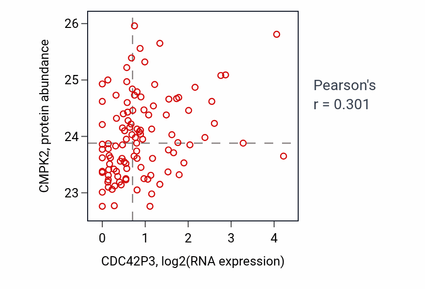 Per-sample scatter of CDC42P3 vs CMPK2 in HNSC (Pearson r = 0.30).