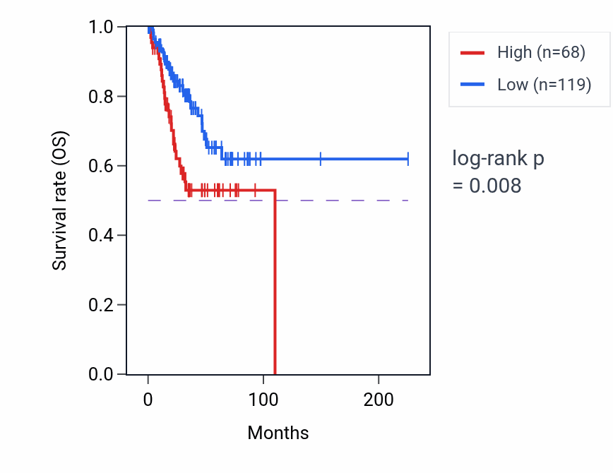 Kaplan&ndash;Meier survival curve for CDC42P3 RNA expression in UCEC: high vs low expression groups.
