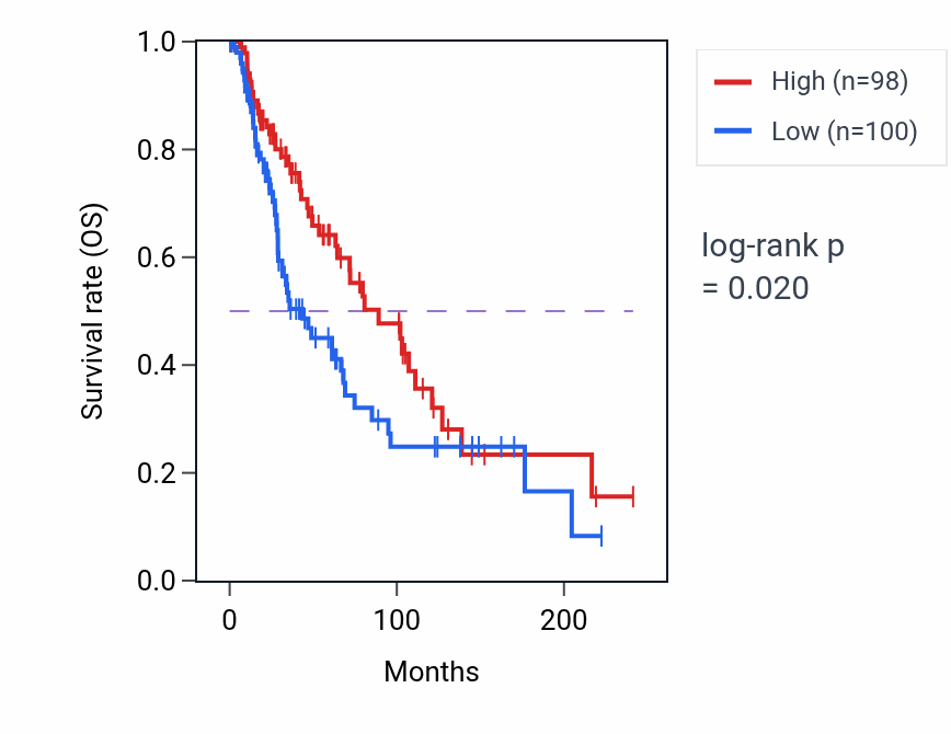 Kaplan&ndash;Meier survival curve for CDC42P4 RNA expression in SKCM: high vs low expression groups.