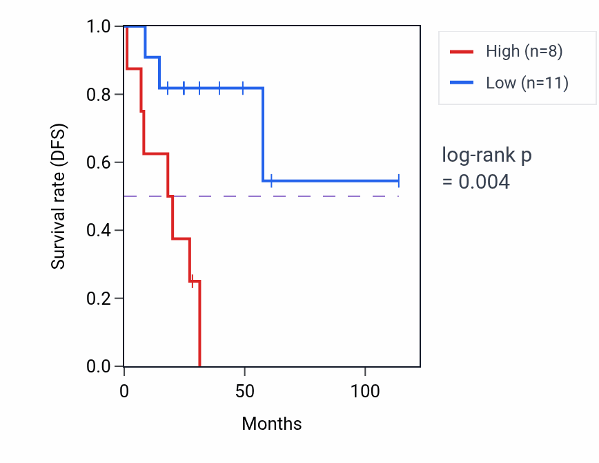 Kaplan&ndash;Meier survival curve for CDC42P5 RNA expression in ACC: high vs low expression groups.