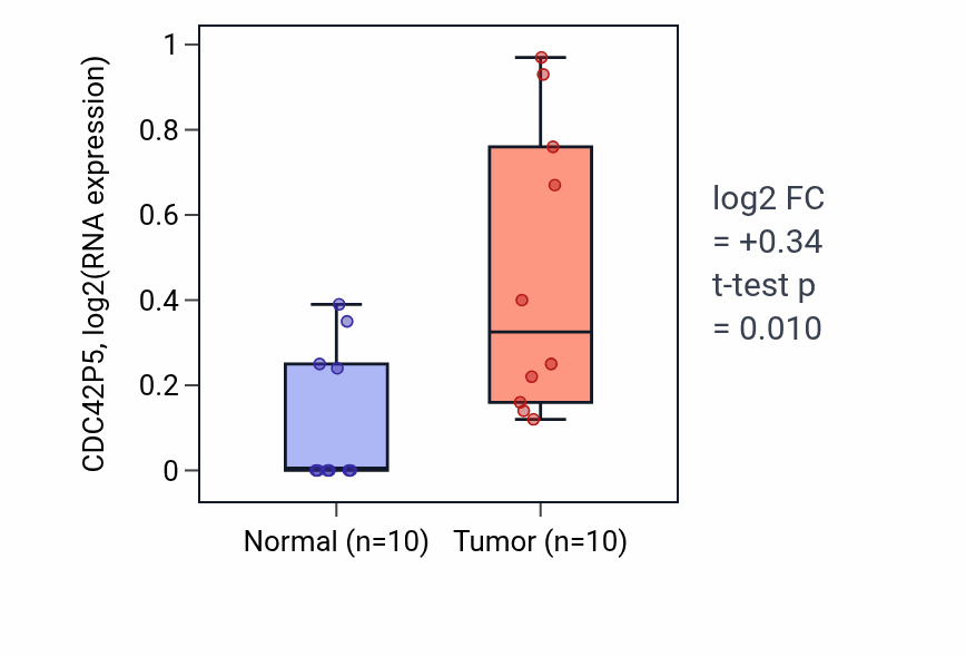 Tumor-vs-normal expression box plot for CDC42P5 in BLCA.