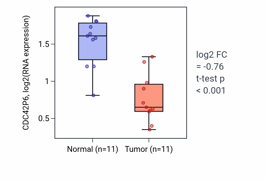 Tumor-vs-normal expression box plot for CDC42P6 in KICH.