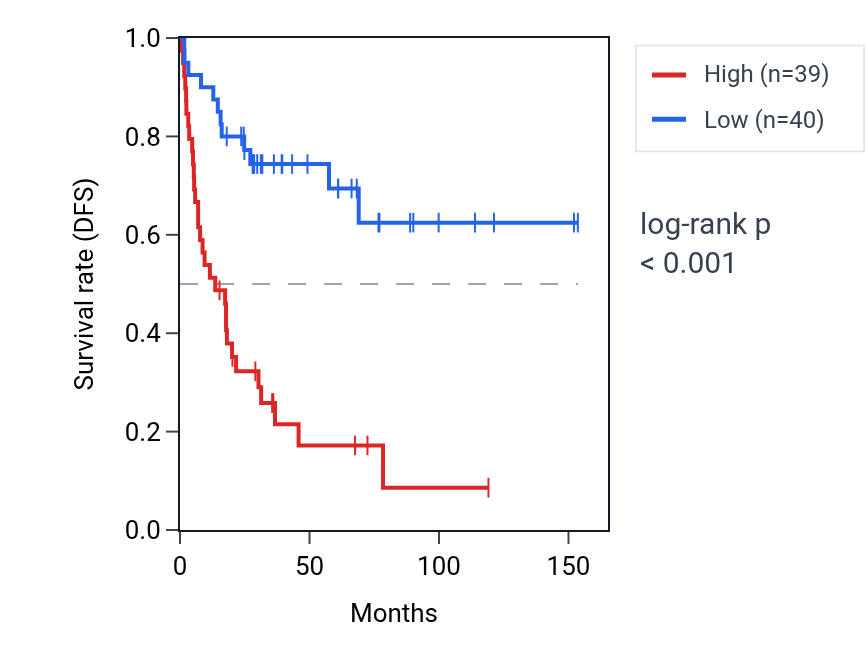 Kaplan&ndash;Meier survival curve for CDC42SE1 RNA expression in ACC: high vs low expression groups.
