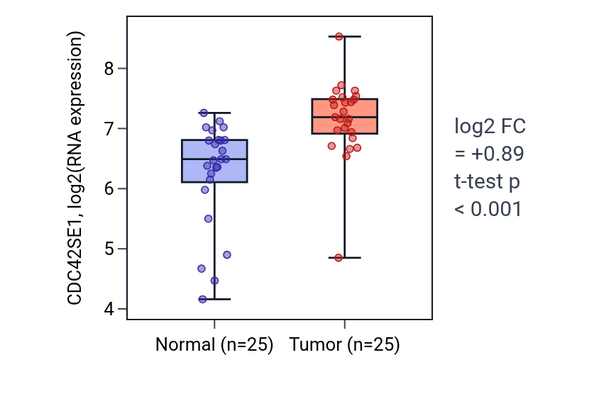 Tumor-vs-normal expression box plot for CDC42SE1 in HNSC.