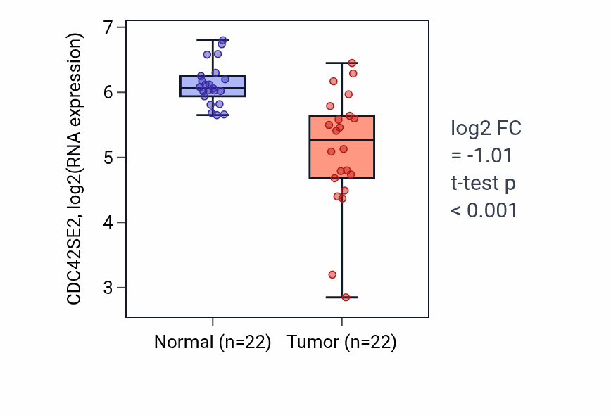 Tumor-vs-normal expression box plot for CDC42SE2 in KICH.