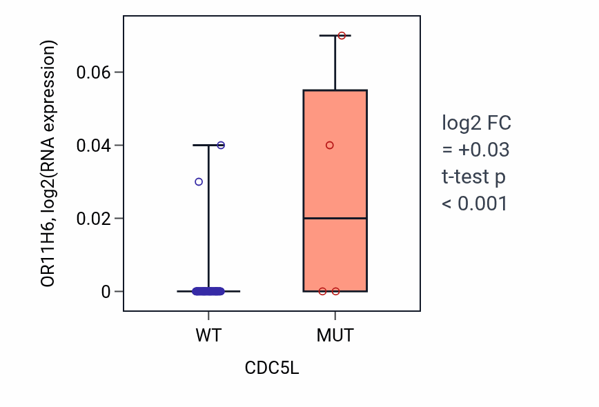 Box plot of OR11H6 in CDC5L-low vs CDC5L-high samples in CNS.