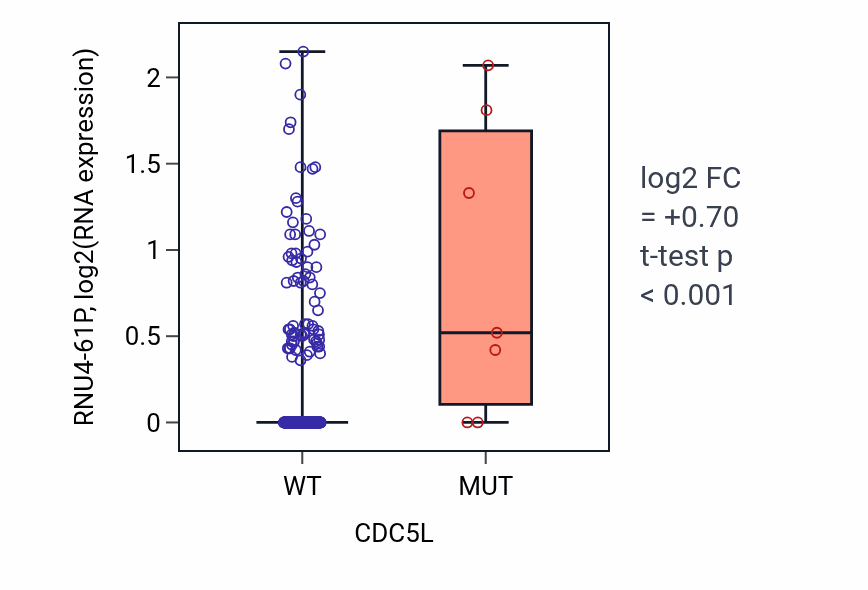 Box plot of RNU4-61P in CDC5L-low vs CDC5L-high samples in STAD.