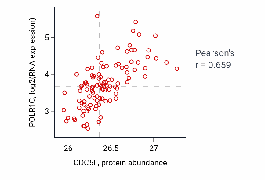 Per-sample scatter of CDC5L vs POLR1C in LSCC (Pearson r = 0.66).