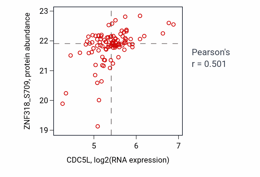 Per-sample scatter of CDC5L vs ZNF318_S709 in PDAC (Pearson r = 0.50).