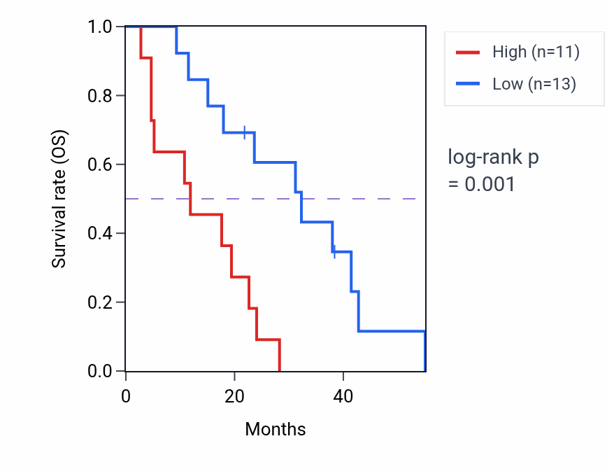 Kaplan&ndash;Meier survival curve for CDC5L RNA expression in MESO: high vs low expression groups.