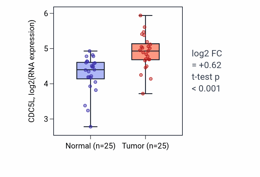 Tumor-vs-normal expression box plot for CDC5L in HNSC.